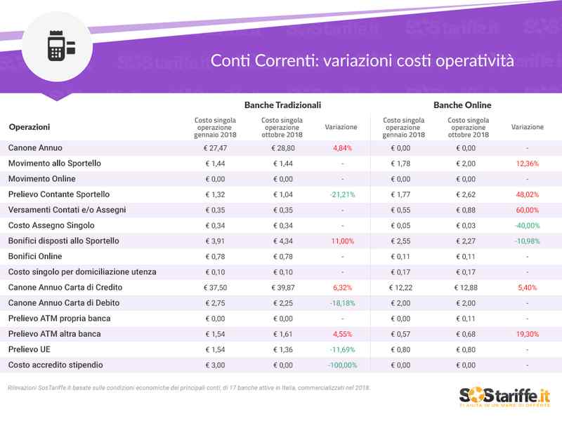 tabella costi conti correnti online